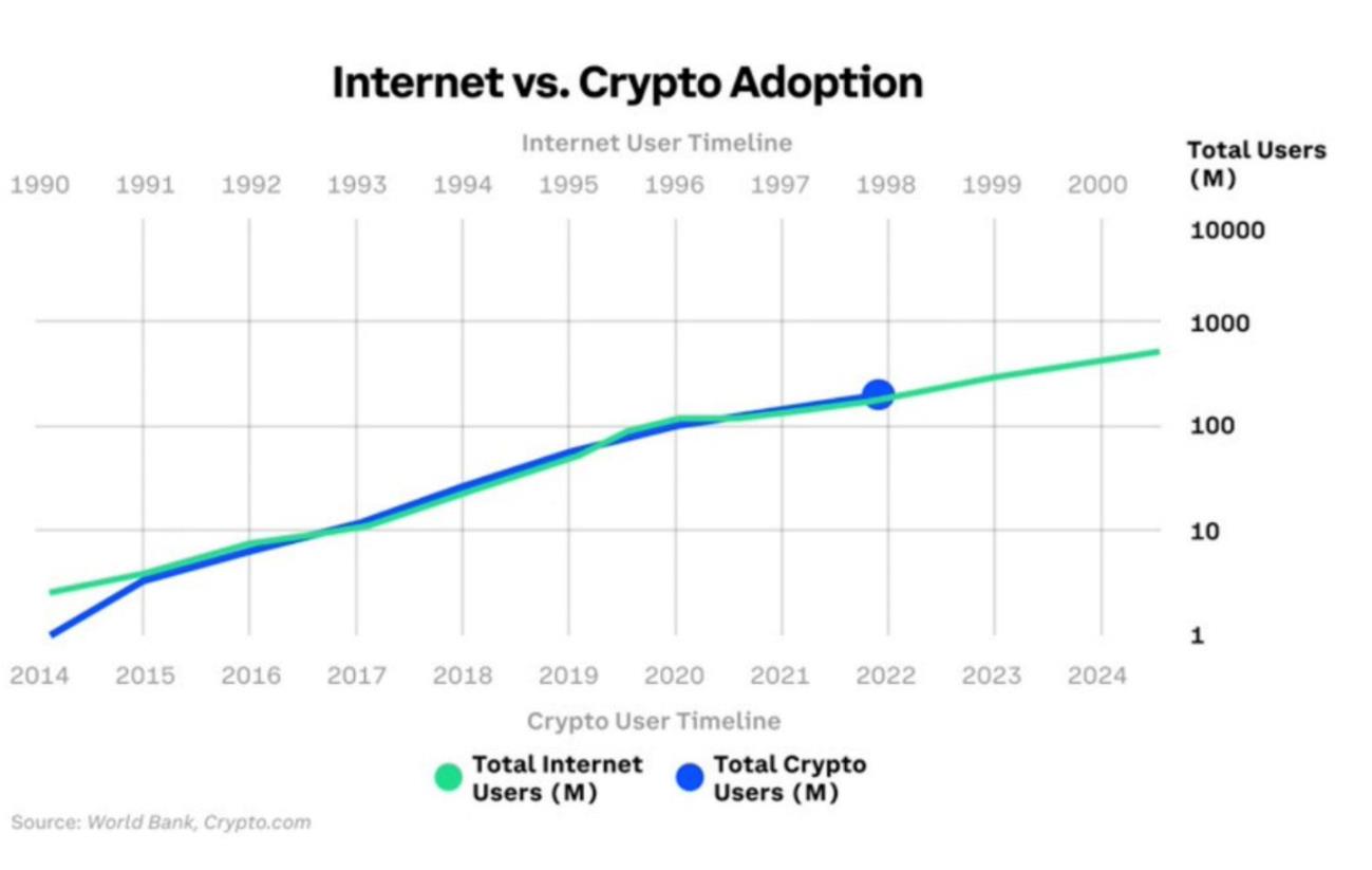 Internet vs Crypto adoption over time. The chart shows a rising line of total internet users (green) starting around 5 million users and rising to 900 million users c.2021, and a rising line of total crypto users (blue) starting from almost 0 in 1990 then tracking the internet user line from 1991 onwards to a high of 120 million users in 1998. Source: World Bank, Crypto.com