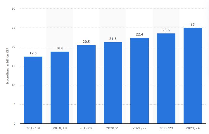 Trajectory projected to rise from 17.5 billion in 2017/18 to 25 billion in 2023/24