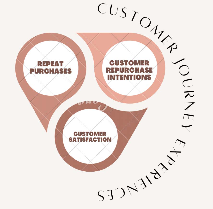 Customer journey experiences: Repeat purchases; customer repurchase intentions; customer satisfaction